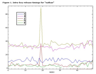 keystroke-dynamics-graph.png