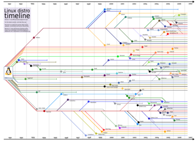 linux-distributions-history.png