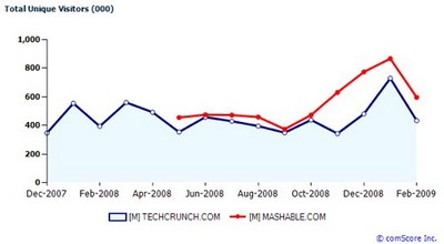 mashable-techcrunch-on-comscore.jpg