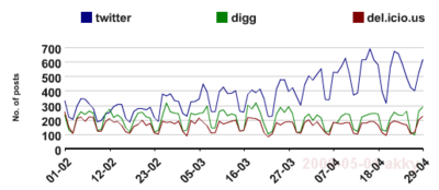 twitter-digg-delicious-buzz-chart.png