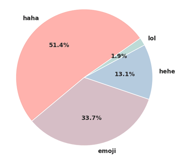 (chart image: Facebook Research)