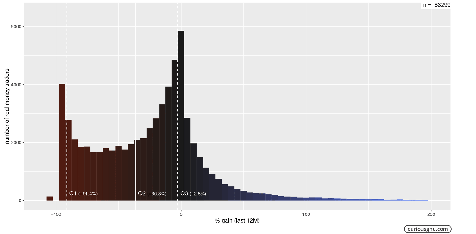 etoro-shared-trading-average-histogram