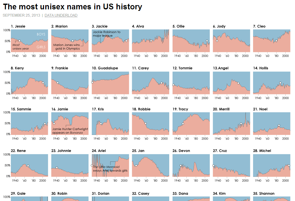 most-unisex-names-in-us-history-chart