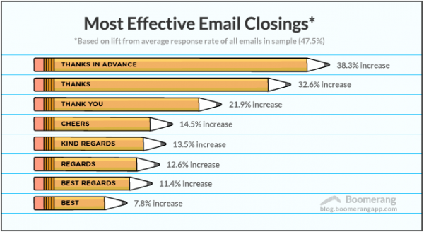 Boomerang's most effective email closing
